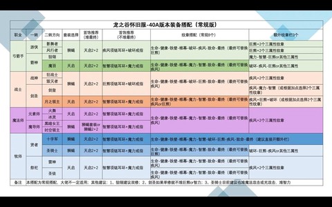 龙之谷怎么堆属性攻[图2]