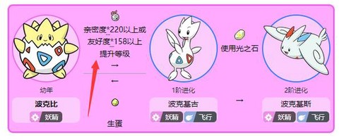 口袋妖怪波克比怎么进化[图1]