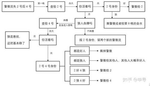 狼人杀狼人怎么抢警徽