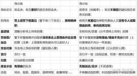 狼人杀怎么分析逻辑[图2]