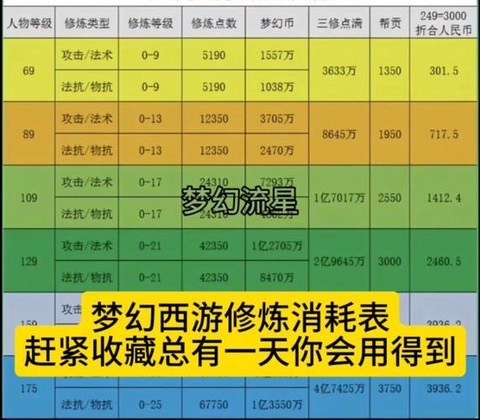 梦幻西游修有什么用[图1]