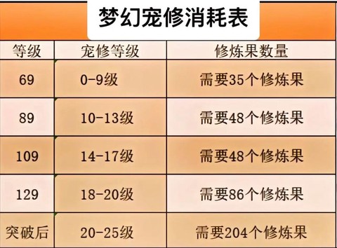 梦幻西游修有什么用[图2]